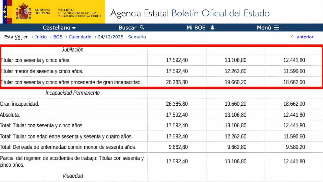 Aumento de Pensión Mínima España 2026 Revelado